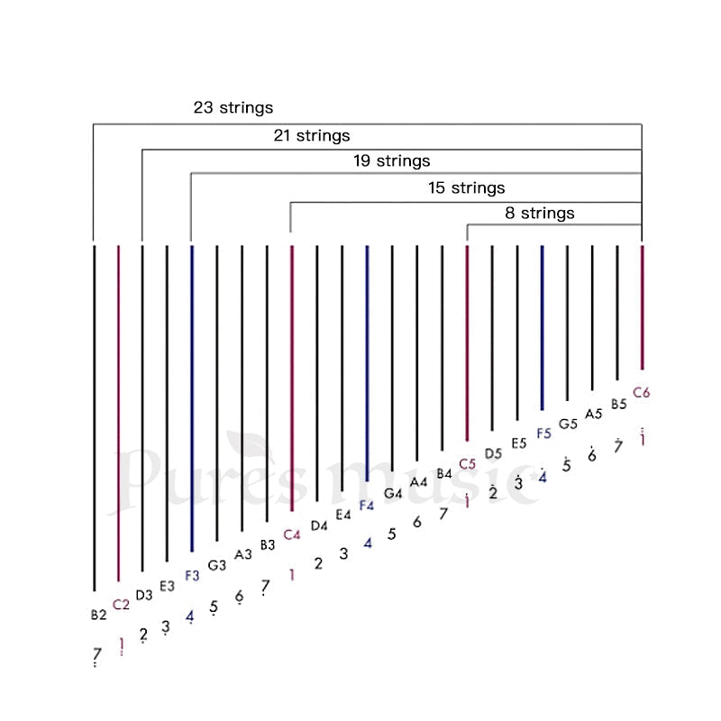 Diagram of string layout and note positions for a 15-String Celtic Lyre Harp
